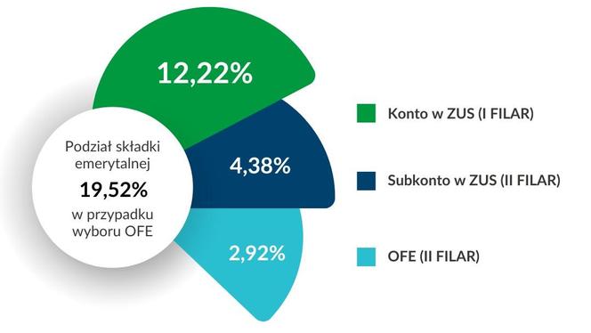 Okienko transferowe ZUS – OFE