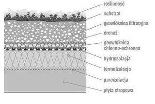 Zielony dach - konstrukcja dachu klasycznie docieplona
