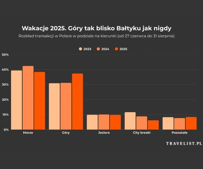 Wakacje 2025. Rozkład transakcji w Polsce w podziale na kierunki