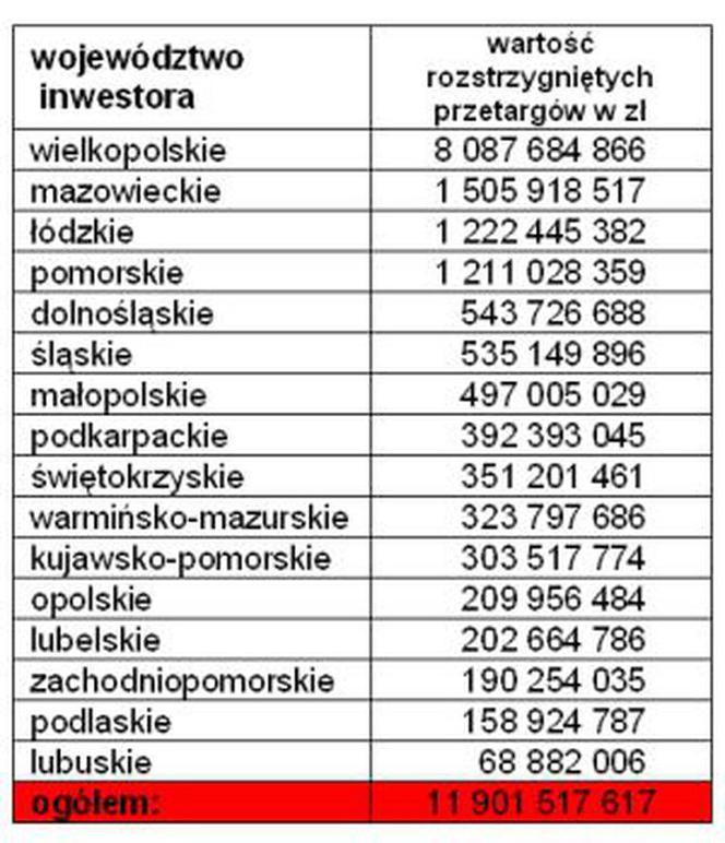 Przetargi na drogi i mosty II półrocze 2011, wartościowo wg województw 