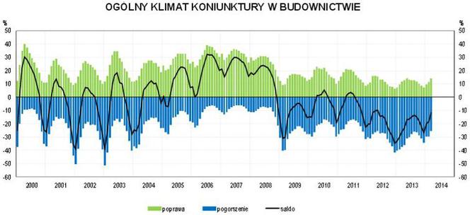 Koniunktura w budownictwie, marzec 2014