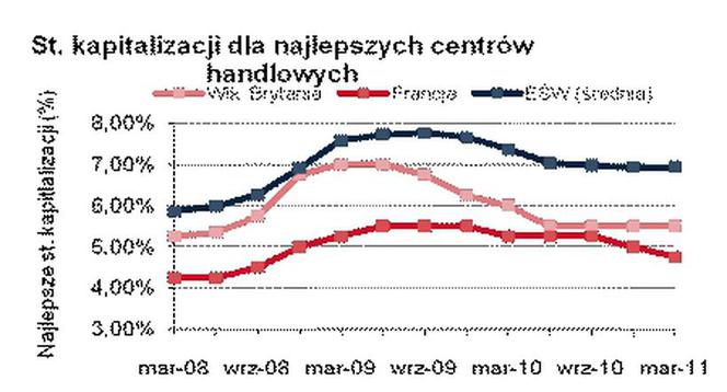 St. kapitalizacj dla centrów handlowych