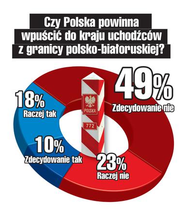 Sondaż - Czy Polska powinna wpuścić do kraju uchodźców z granicy polsko-białoruskiej? 