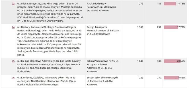 Frekwencja wyborcza w Katowicach wg lokali wyborczych