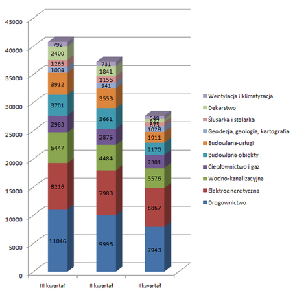 Ilość postępowań przetargowych w poszczególnych tematykach branży budowlanej w trzech kwartałach 2010