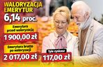 Waloryzacja emerytur 6,14 proc.