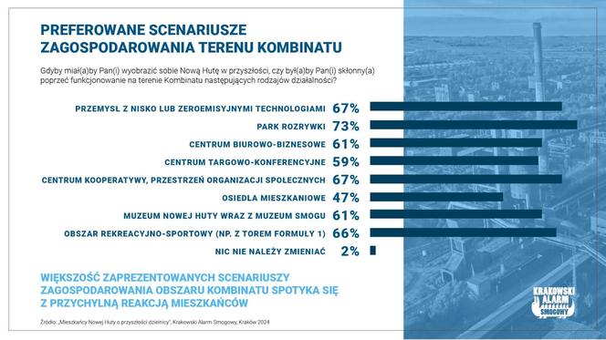 Krakowianie mówią, co woleliby zamiast Strefy Przemysłowej w Nowej Hucie