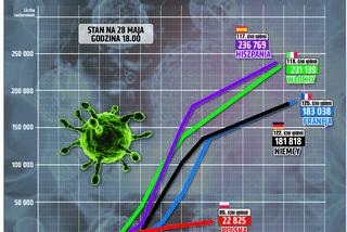 Koronawirus: Zobacz wykresy i prognozy – stan na 28.05 godz. 17.30