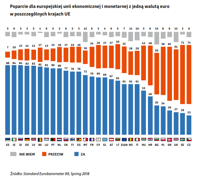 Euro w Polsce