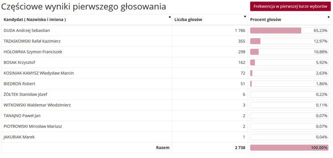 WYBORY PREZYDENCKIE 2020. Jakie poparcie uzyskali kandydaci w gminach powiatu?  