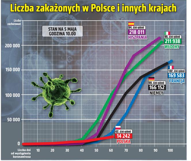 Koronawirus w Polsce i na świecie - 5.05.2020. godz. 10.30