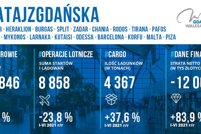 Port Lotniczy w Gdańsku opublikował wyniki za pierwsze półrocze 