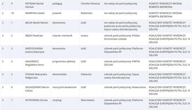 Lista kandydatów startujących do Europarlamentu z woj. łódzkiego