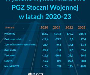 Wyniki finansowe PGZ Stocznia Wojenna