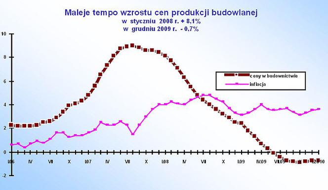 Tempro wzostu cen produkcji budowl._7.jpg