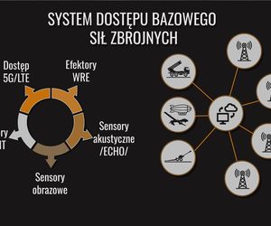 Budowa Tarczy Wschód