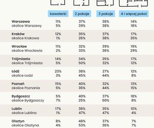 Mieszkanie pod miastem szansą na własne M?