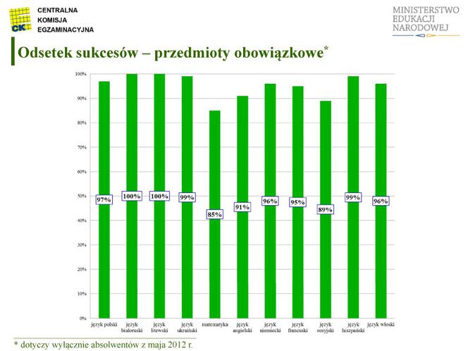 MATURA 2012 WYNIKI wstępne - ZOBACZ prezentację