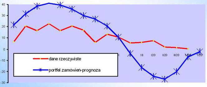 Osłabienie tempa wzrostu w budownictwie