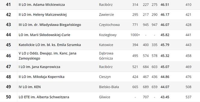 Perspektywy. Ranking liceów ogólnokształcących 2023. Województwo śląskie