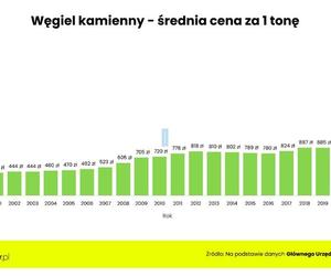 Jak zmieniły się ceny węgla przez ostatnie 20 lat? Tona za 345 zł to nie żart