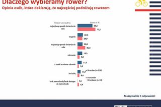 Czym podróżują mieszkańcy Wrocławia? Jest najnowszy raport badań ruchu 