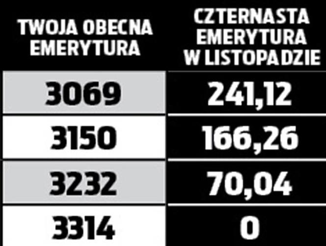 14. emerytura co roku