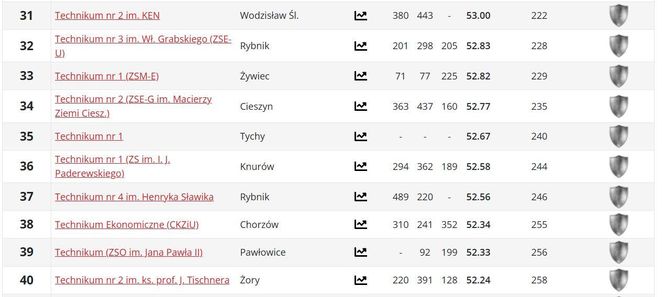 Ranking techników woj. śląskiego PERSPEKTYWY 2025