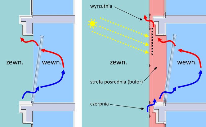 Wentylacja przez fasadę