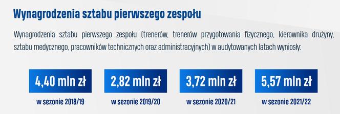 Takie pieniądze wydał Lech Poznań w ostatnich latach. Znamy wyniki audytu finansowego