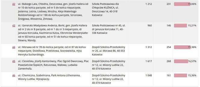 Frekwencja wyborcza w Katowicach wg lokali wyborczych
