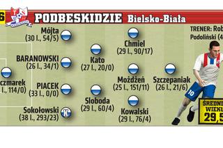 Ekstraklasa: Podbeskidzie Bielsko-Biała. Wiosna 2015/2016