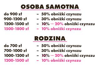 1 Najnowsze propozycje obniżenia czynszów
