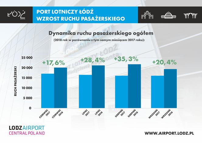 Coraz więcej łodzian i mieszkańców regionu lata z Łodzi