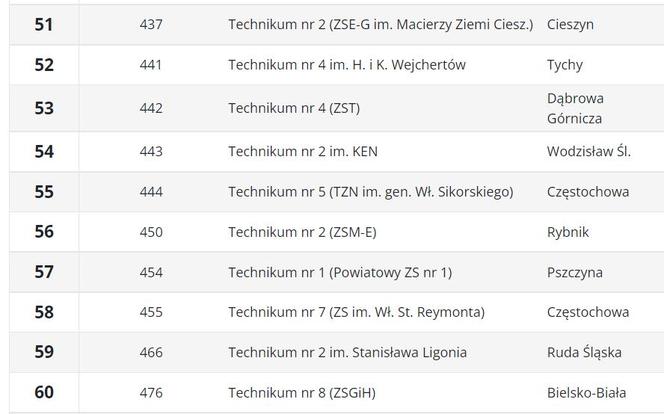 Ranking techników 2023 ŚLĄSKIE wg Perspektywy