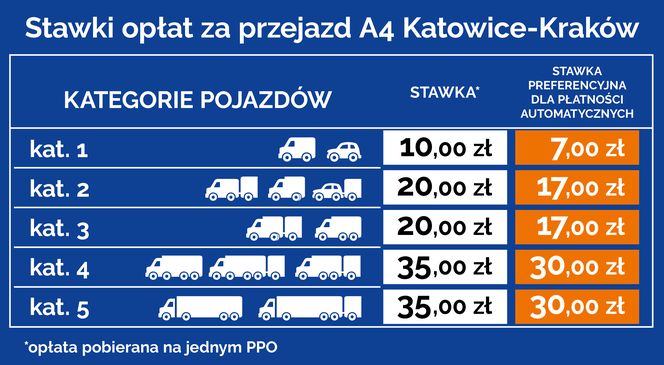 Stawki opłat za przejazd A4 Katowice-Kraków, Styczeń 2020