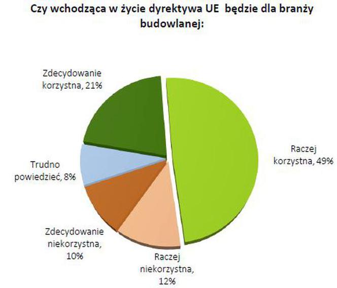  Perspektywy rozwoju budownictwa energooszczędnego w Polsce