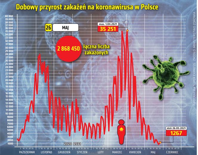 koronawirus w Polsce przyrost dzienny 26 5 2021