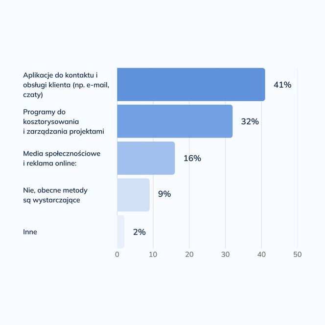 Raport branży remontowo-budowlanej 2025