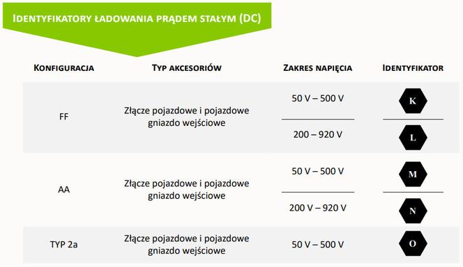 Identyfikatory ładowania prądem stałym (DC)