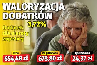 Waloryzacja dodatków emeryckich 3,72 proc.
