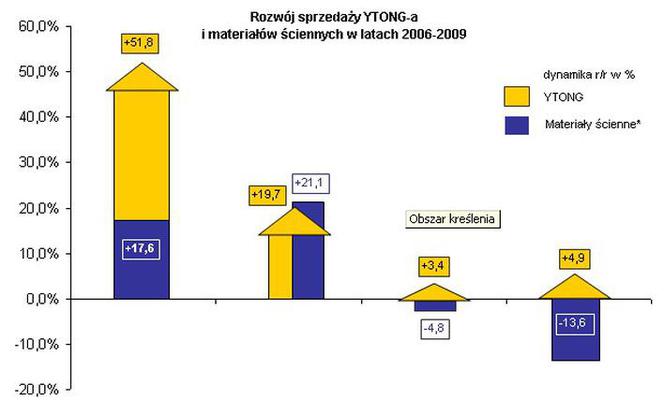 YTONG w Polsce już od 15 lat