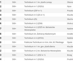 Ranking techników 2023 OPOLSKIE Ranking Perspektywy