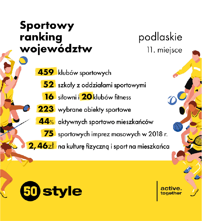 Sportowy ranking województw. Woj. podlaskie na 11 miejscu