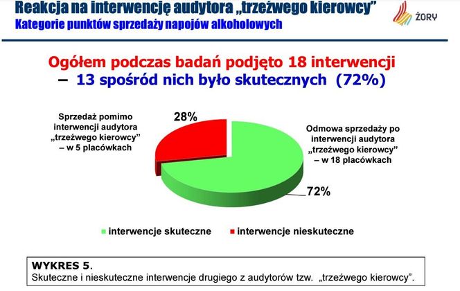 Sprzedają alkohol pijanym kierowcom. Niepokojące wyniki raportu zleconego przez Żory