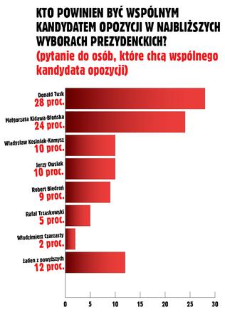 KTO POWINIEN BYĆ WSPÓLNYM KANDYDATEM OPOZYCJI