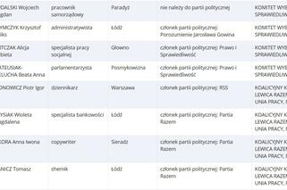 Lista kandydatów startujących do Europarlamentu z woj. łódzkiego