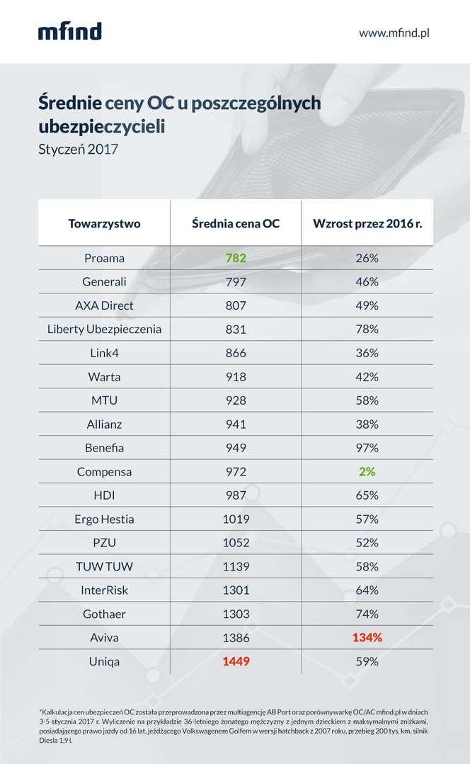 Koszt ubezpieczenia OC w Krakowie: Jak wypadamy na tle innych miast? [RAPORT 2017]