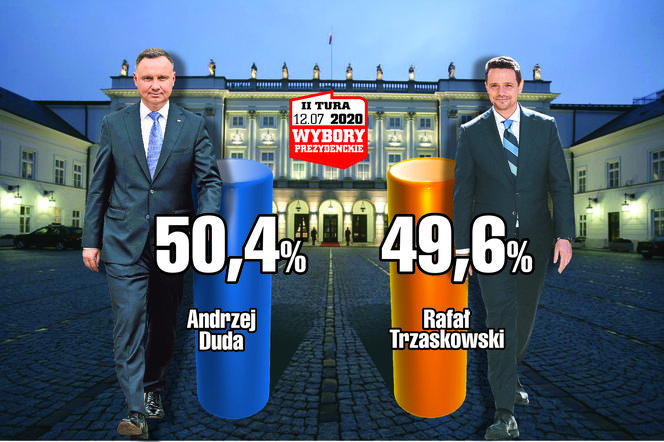 Duda - 50,4, Trzaskowski - 49,6. Wyniki wyborów prezydenckich 2020 exit poll