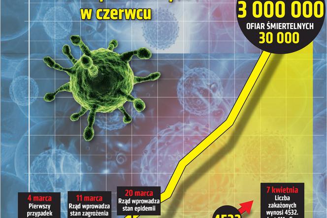 Koronawirus w Polsce. Tak mogło być w czerwcu